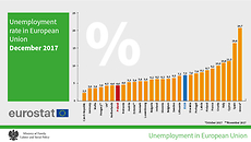 Poland among countries with the lowest unemployment rate